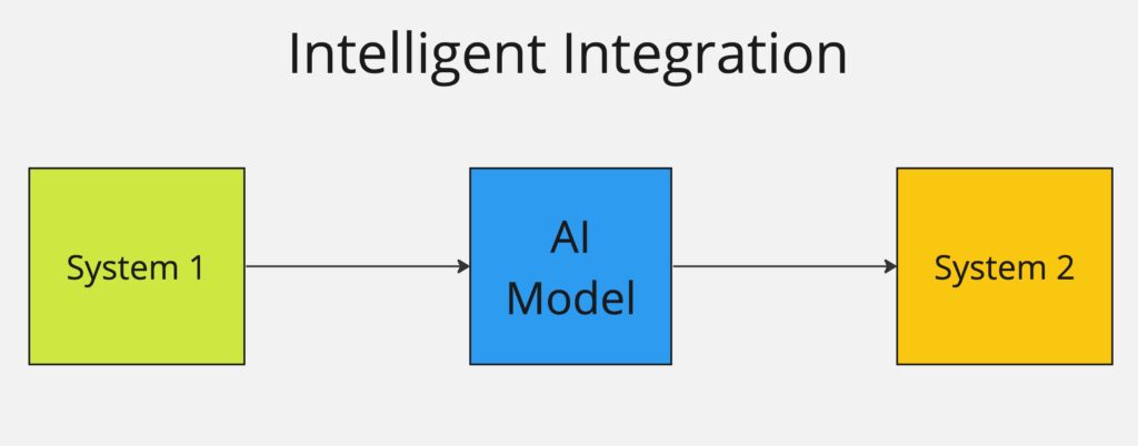 Intelligent integration 